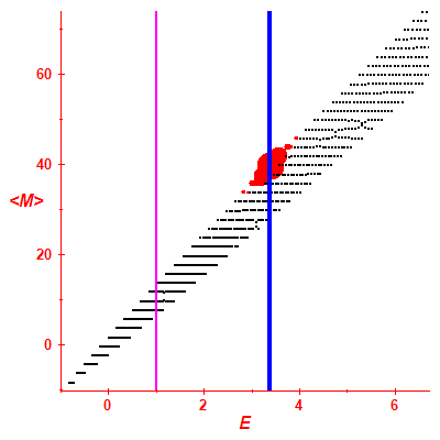Peres lattice <M>